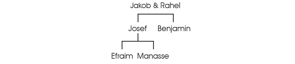 Stammbaum Jakob und Rahel