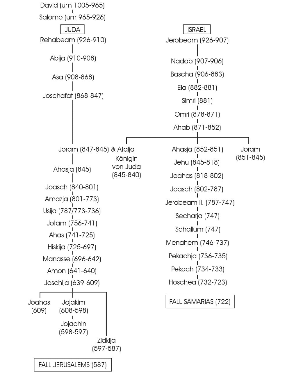 Stammbaum der Könige von Juda und Israel
