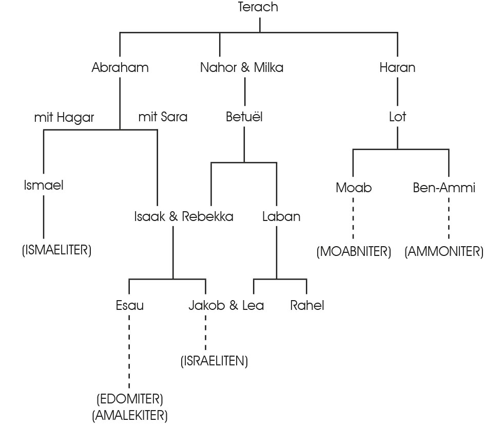 Stammbaum von Abrahams Großfamilie