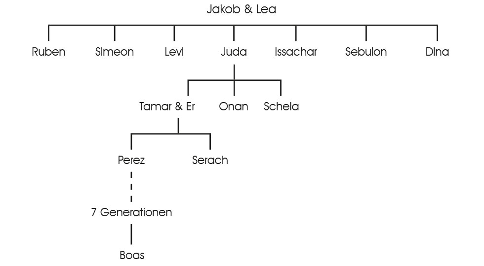 Stammbaum Jakob und Lea